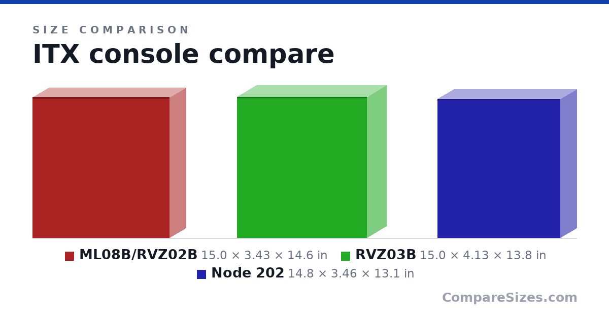 Size comparison of ML08B/RVZ02B (15.0 × 3.43 × 14.6 in), RVZ03B (15.0 × 4.13 × 13.8 in) and Node 202 (14.8 × 3.46 × 13.1 in), drawn to scale