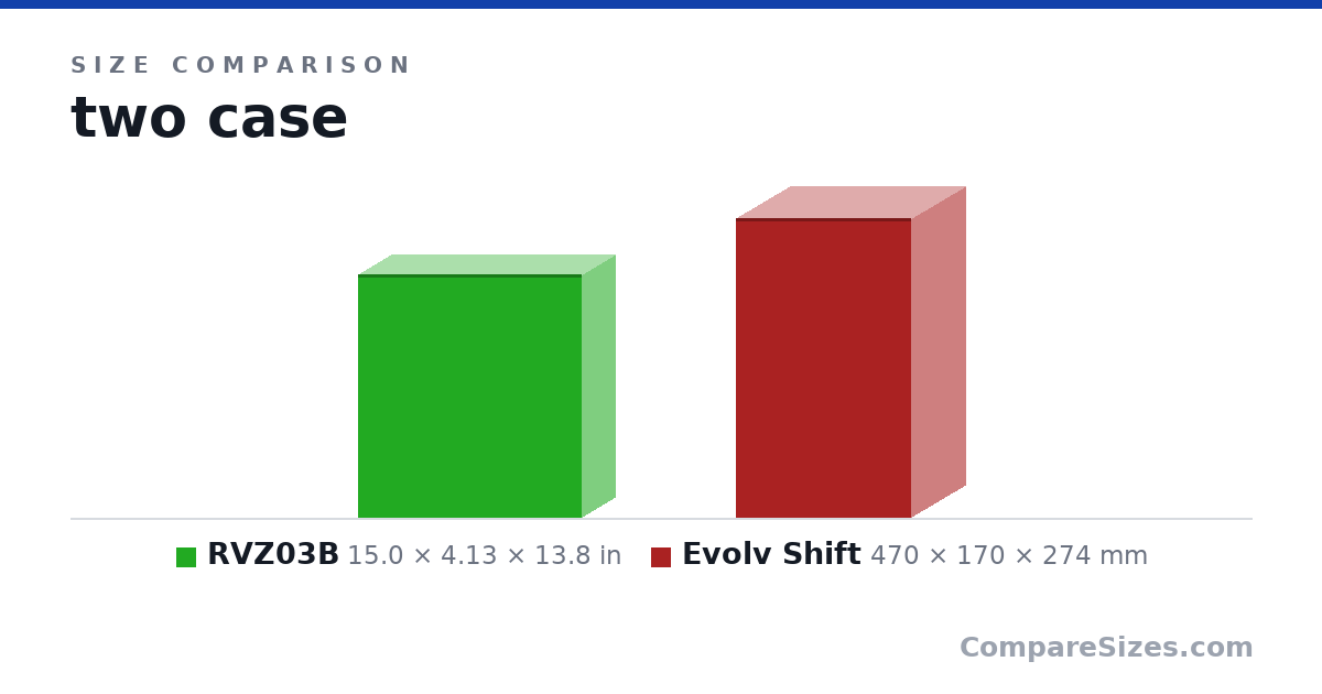 Size comparison of RVZ03B (15.0 × 4.13 × 13.8 in) and Evolv Shift (470 × 170 × 274 mm), drawn to scale