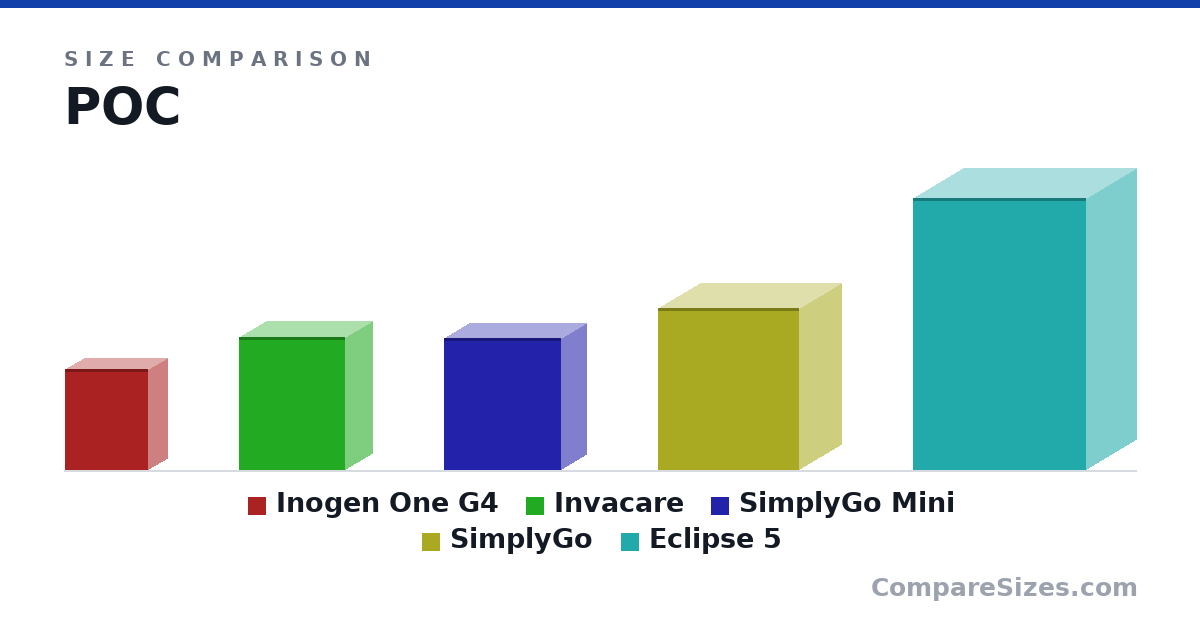 Size comparison of Inogen One G4 (7.2 × 2.68 × 5.91 in), Invacare (9.45 × 3.88 × 7.5 in), SimplyGo Mini (9.4 × 3.6 × 8.3 in), SimplyGo (11.5 × 6 × 10.0 in) and Eclipse 5 (19.3 × 7.1 × 12.3 in), drawn to scale