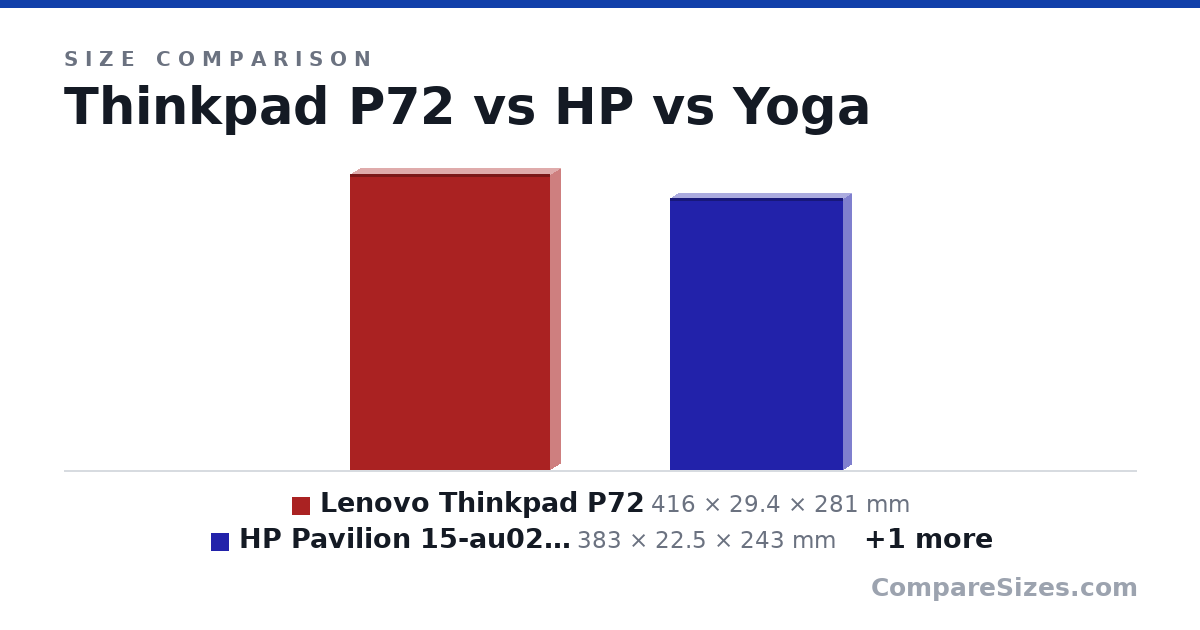 Size comparison of Lenovo Thinkpad P72 (416 × 29.4 × 281 mm), HP Pavilion 15-au023ca (383 × 22.5 × 243 mm) and Lenovo Thinkpad X1 Yoga (333 × 17.1 × 229 mm), drawn to scale