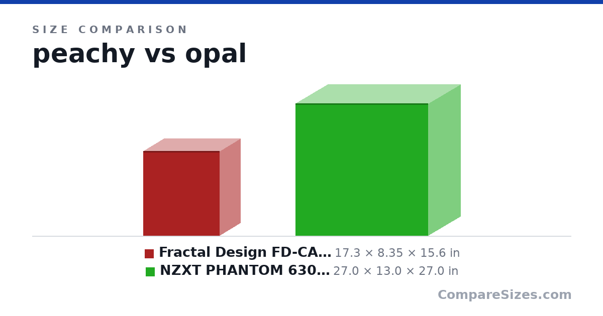Size comparison of Fractal Design FD-CA-MESH-C-WT-TGC Computer Case (17.3 × 8.35 × 15.6 in) and NZXT PHANTOM 630 Windowed Edition Full Tower Case .. (27.0 × 13.0 × 27.0 in), drawn to scale