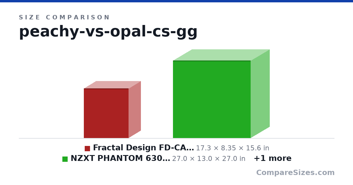 Size comparison of Fractal Design FD-CA-MESH-C-WT-TGC Computer Case (17.3 × 8.35 × 15.6 in), NZXT PHANTOM 630 Windowed Edition Full Tower Case .. (27.0 × 13.0 × 27.0 in) and HP Workstation Z840 Tower, 32 GB RAM, 1 TB SSD, 25.. (20.7 × 8 × 17.5 in), drawn to scale