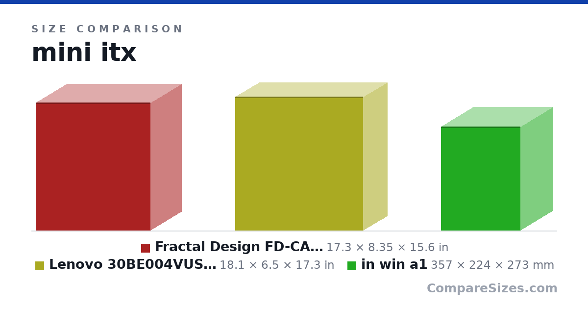 Size comparison of Fractal Design FD-CA-MESH-C-WT-TGC Computer Case (17.3 × 8.35 × 15.6 in), Lenovo 30BE004VUS ThinkStation P520  Workstation 1.. (18.1 × 6.5 × 17.3 in) and in win a1 (357 × 224 × 273 mm), drawn to scale