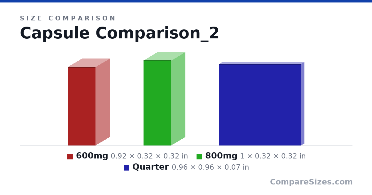 Size comparison of 600mg (0.92 × 0.32 × 0.32 in), 800mg (1 × 0.32 × 0.32 in) and Quarter (0.96 × 0.96 × 0.07 in), drawn to scale