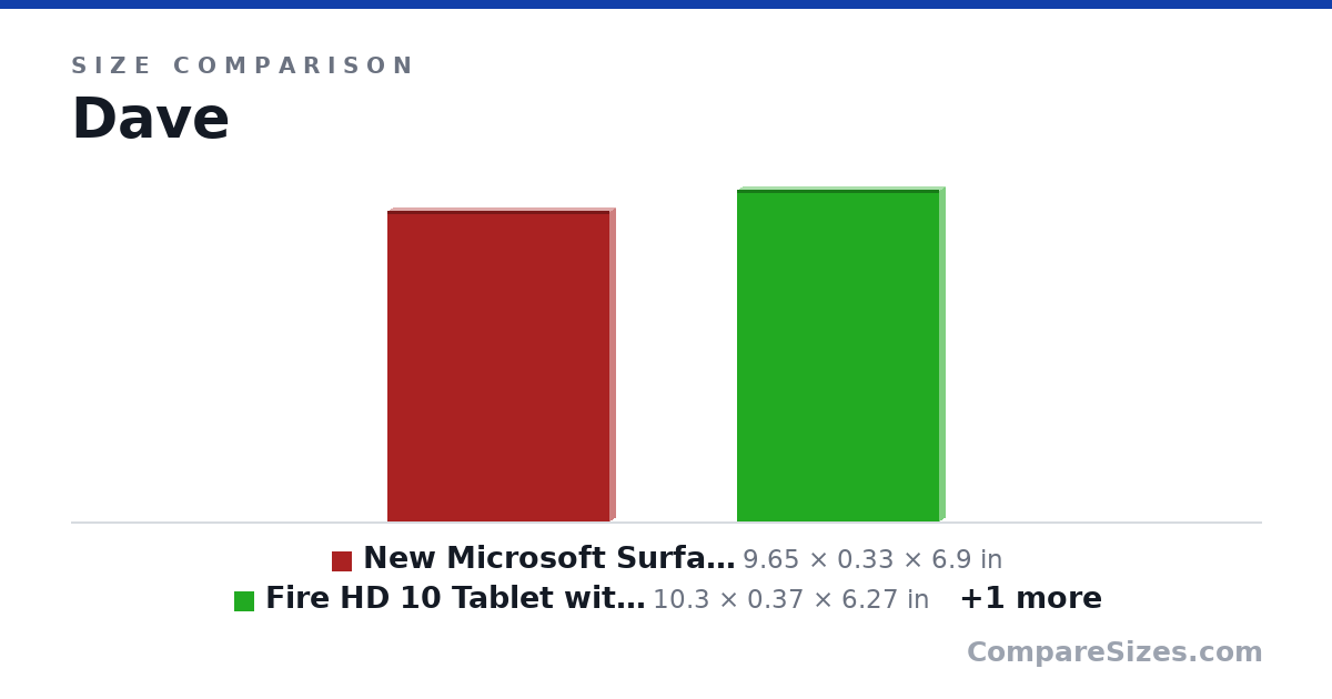 Size comparison of New Microsoft Surface Go (Intel Pentium Gold, 8GB .. (9.65 × 0.33 × 6.9 in), Fire HD 10 Tablet with Alexa Hands-Free, 10.1".. (10.3 × 0.37 × 6.27 in) and All-New Fire HD 8 Tablet | Hands-Free with Alexa |.. (8.43 × 0.38 × 5.04 in), drawn to scale