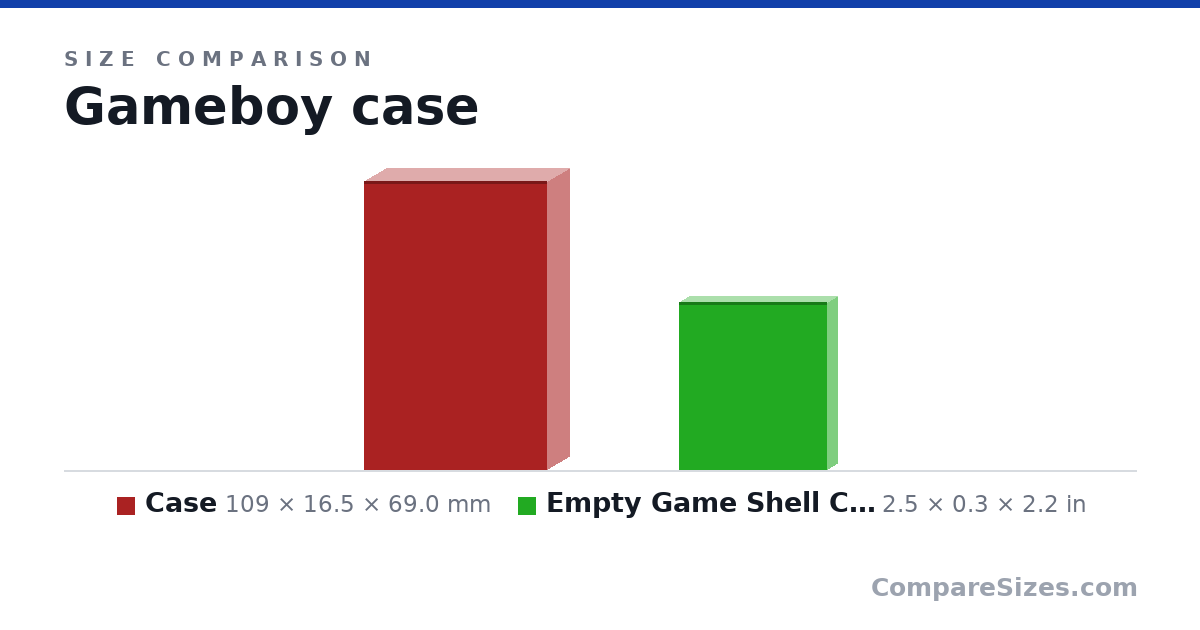 Size comparison of Case (109 × 16.5 × 69.0 mm) and Empty Game Shell Cart Cartridge for Game Boy Origi.. (2.5 × 0.3 × 2.2 in), drawn to scale