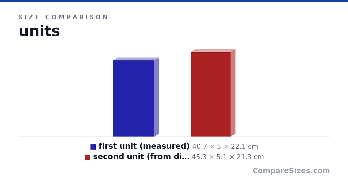 Size comparison of first unit (measured) (40.7 × 5 × 22.1 cm) and second unit (from diagram) (45.3 × 5.1 × 21.3 cm), drawn to scale