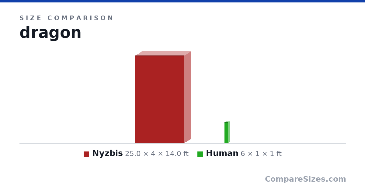 Size comparison of Nyzbis (25.0 × 4 × 14.0 ft) and Human (6 × 1 × 1 ft), drawn to scale