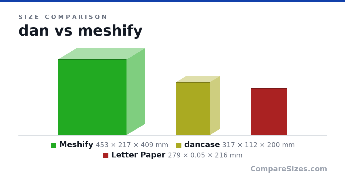Size comparison of Meshify (453 × 217 × 409 mm), dancase (317 × 112 × 200 mm) and Letter Paper (279 × 0.05 × 216 mm), drawn to scale