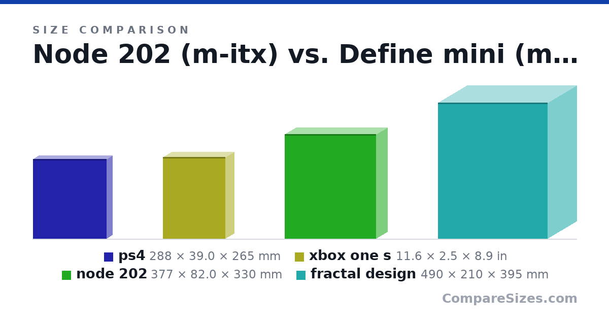 Size comparison of ps4 (288 × 39.0 × 265 mm), xbox one s (11.6 × 2.5 × 8.9 in), node 202 (377 × 82.0 × 330 mm) and fractal design (490 × 210 × 395 mm), drawn to scale