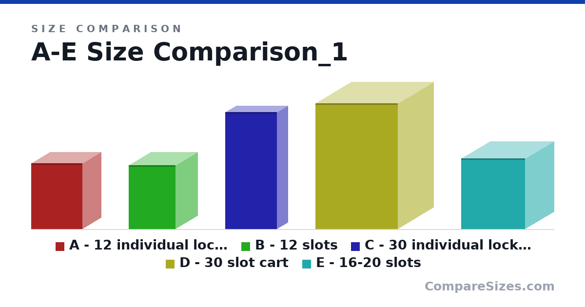 Size comparison of A - 12 individual lockers (19.6 × 10.9 × 15.3 in), B - 12 slots (19.0 × 13.0 × 14.0 in), C - 30 individual lockers + $5 lock (34.8 × 6.4 × 15.4 in), D - 30 slot cart (37.5 × 21.3 × 24.5 in) and E - 16-20 slots (21.0 × 17.0 × 19.0 in), drawn to scale