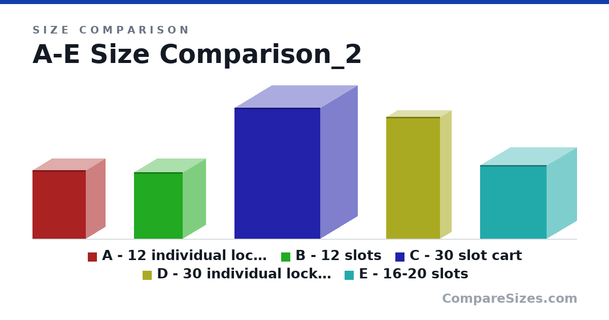 Size comparison of A - 12 individual lockers (19.6 × 10.9 × 15.3 in), B - 12 slots (19.0 × 13.0 × 14.0 in), C - 30 slot cart (37.5 × 21.3 × 24.5 in), D - 30 individual lockers + $5 lock (34.8 × 6.4 × 15.4 in) and E - 16-20 slots (21.0 × 17.0 × 19.0 in), drawn to scale
