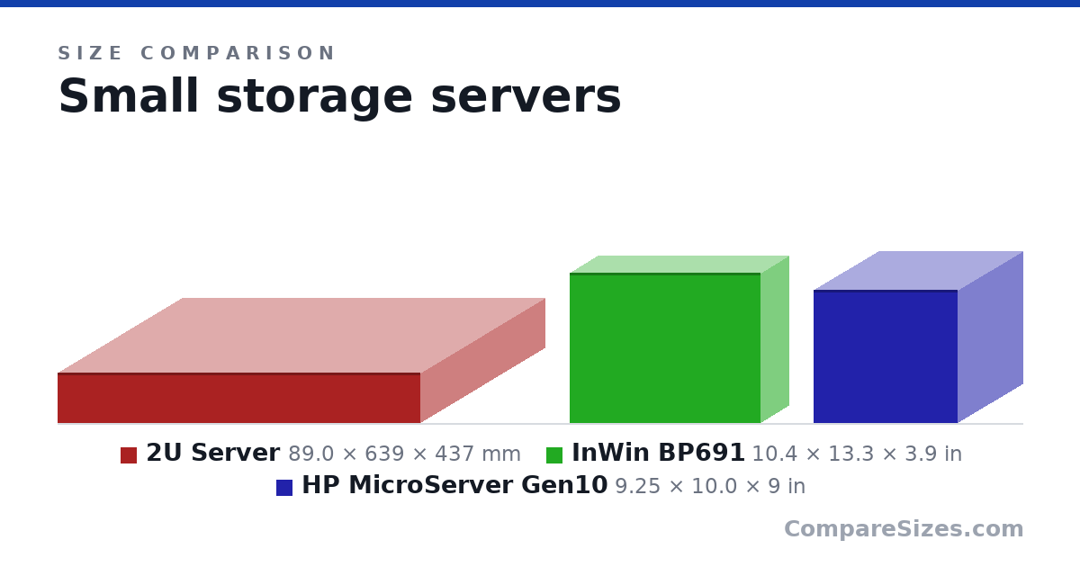 Size comparison of 2U Server (89.0 × 639 × 437 mm), InWin BP691 (10.4 × 13.3 × 3.9 in) and HP MicroServer Gen10 (9.25 × 10.0 × 9 in), drawn to scale