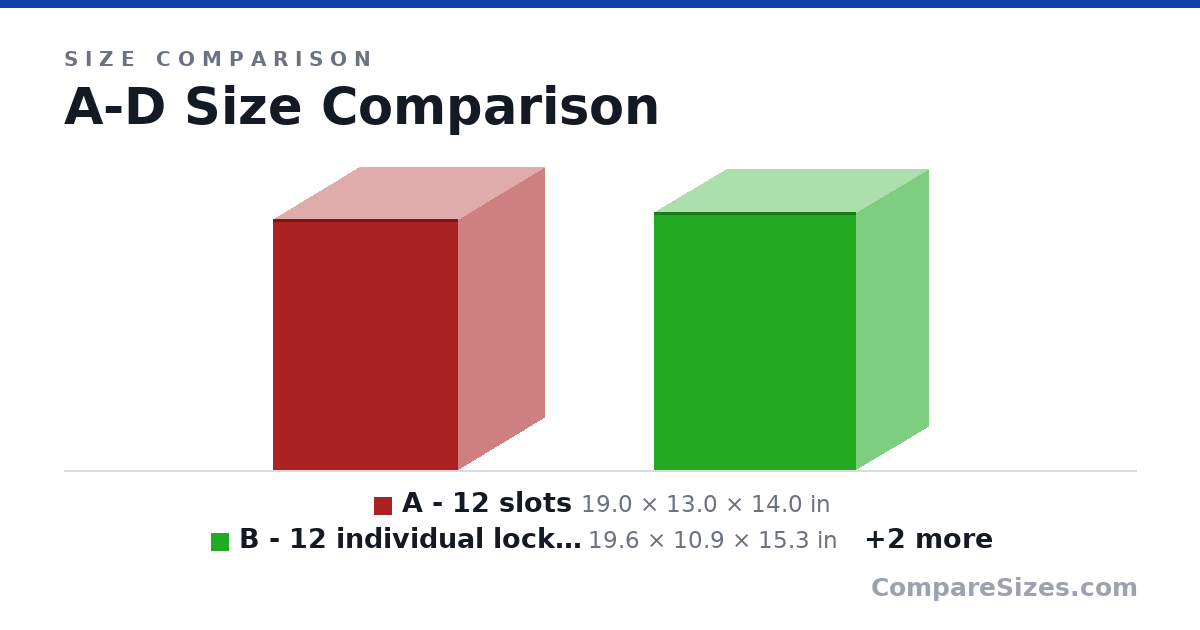 Size comparison of A - 12 slots (19.0 × 13.0 × 14.0 in), B - 12 individual lockers (19.6 × 10.9 × 15.3 in), C - 30 slot cart (37.5 × 21.3 × 24.5 in) and D - 16-20 slots (21.0 × 17.0 × 19.0 in), drawn to scale