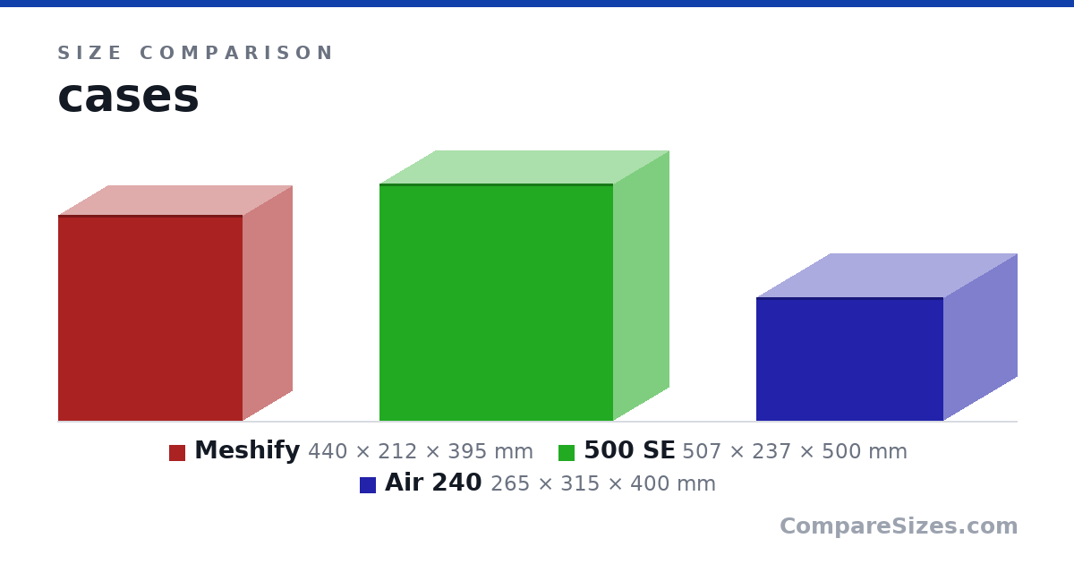 Size comparison of Meshify (440 × 212 × 395 mm), 500 SE (507 × 237 × 500 mm) and Air 240 (265 × 315 × 400 mm), drawn to scale