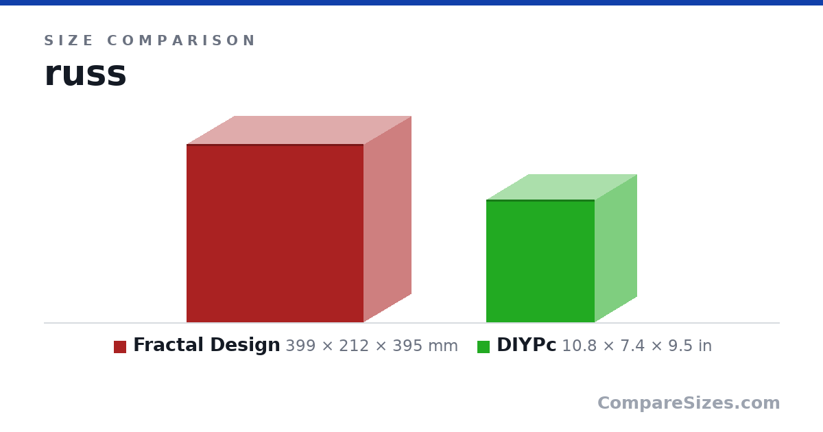 Size comparison of Fractal Design (399 × 212 × 395 mm) and DIYPc (10.8 × 7.4 × 9.5 in), drawn to scale