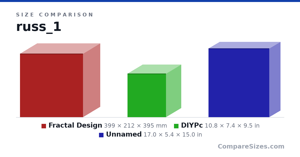 Size comparison of Fractal Design (399 × 212 × 395 mm), DIYPc (10.8 × 7.4 × 9.5 in) and Item 3 (17.0 × 5.4 × 15.0 in), drawn to scale
