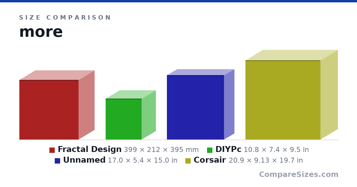 Size comparison of Fractal Design (399 × 212 × 395 mm), DIYPc (10.8 × 7.4 × 9.5 in), Item 3 (17.0 × 5.4 × 15.0 in) and Corsair (20.9 × 9.13 × 19.7 in), drawn to scale