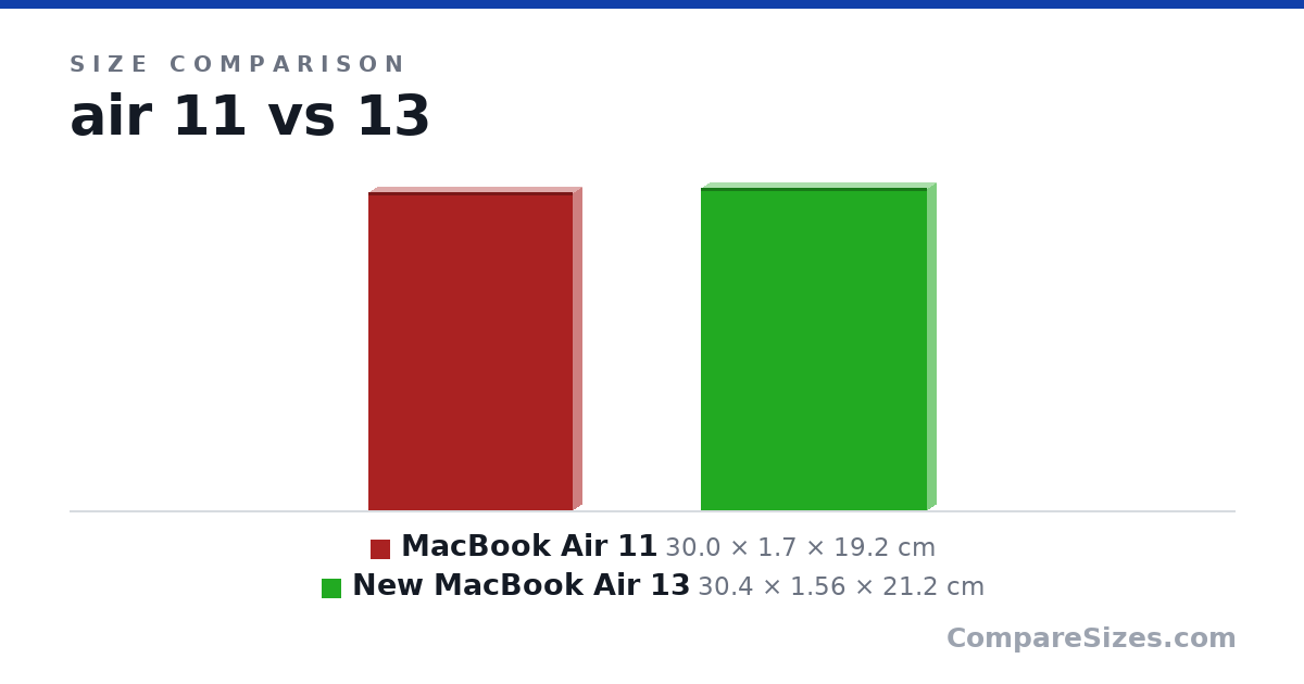Size comparison of MacBook Air 11 (30.0 × 1.7 × 19.2 cm) and New MacBook Air 13 (30.4 × 1.56 × 21.2 cm), drawn to scale