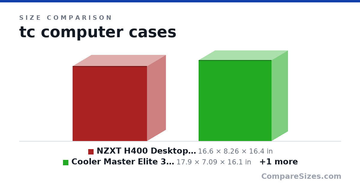 Size comparison of NZXT H400 Desktop Computer Case, CA-H400B-BL, Blac.. (16.6 × 8.26 × 16.4 in), Cooler Master Elite 350 (CMP 350) - Mid Tower Comp.. (17.9 × 7.09 × 16.1 in) and NZXT H700 Desktop Computer Case, CA-H700B-W1, Whit.. (20.3 × 9.05 × 19.5 in), drawn to scale