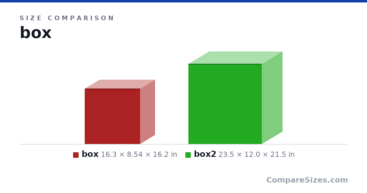 Size comparison of box (16.3 × 8.54 × 16.2 in) and box2 (23.5 × 12.0 × 21.5 in), drawn to scale