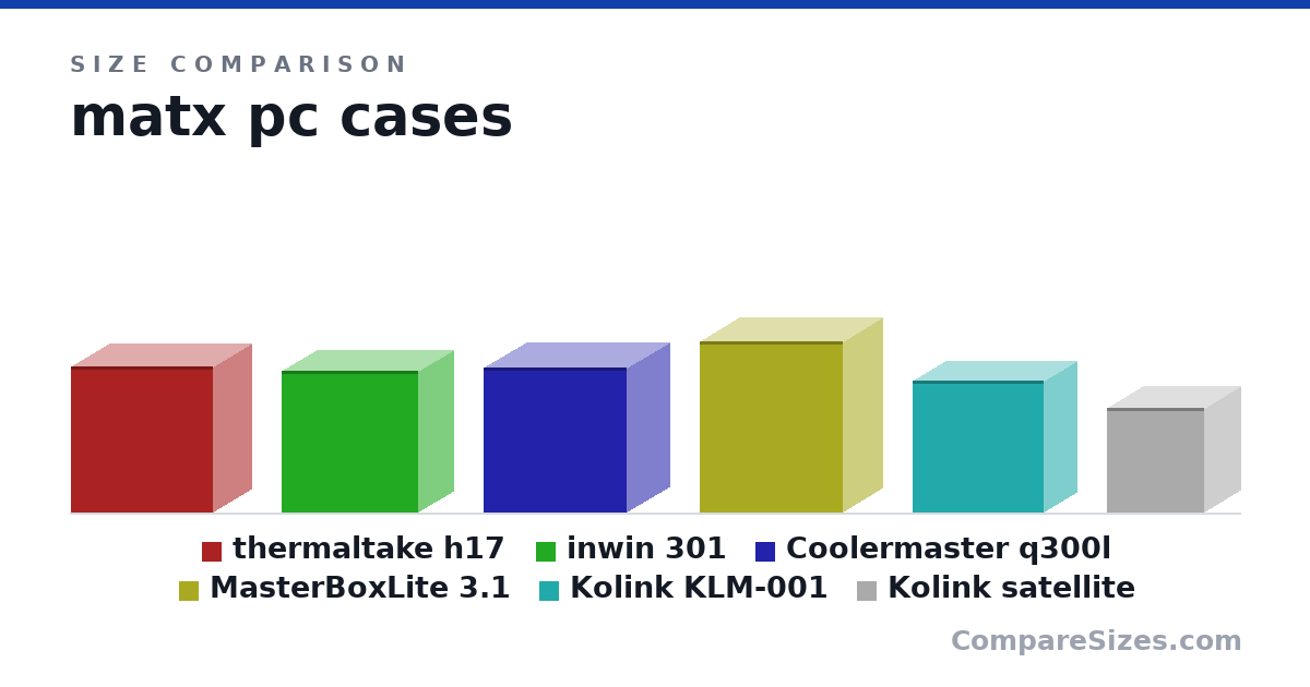 Size comparison of thermaltake h17 (390 × 205 × 380 mm), inwin 301 (379 × 188 × 365 mm), Coolermaster q300l (387 × 230 × 381 mm), MasterBoxLite 3.1 (456 × 209 × 381 mm), Kolink KLM-001 (352 × 175 × 350 mm) and Kolink satellite (280 × 190 × 260 mm), drawn to scale