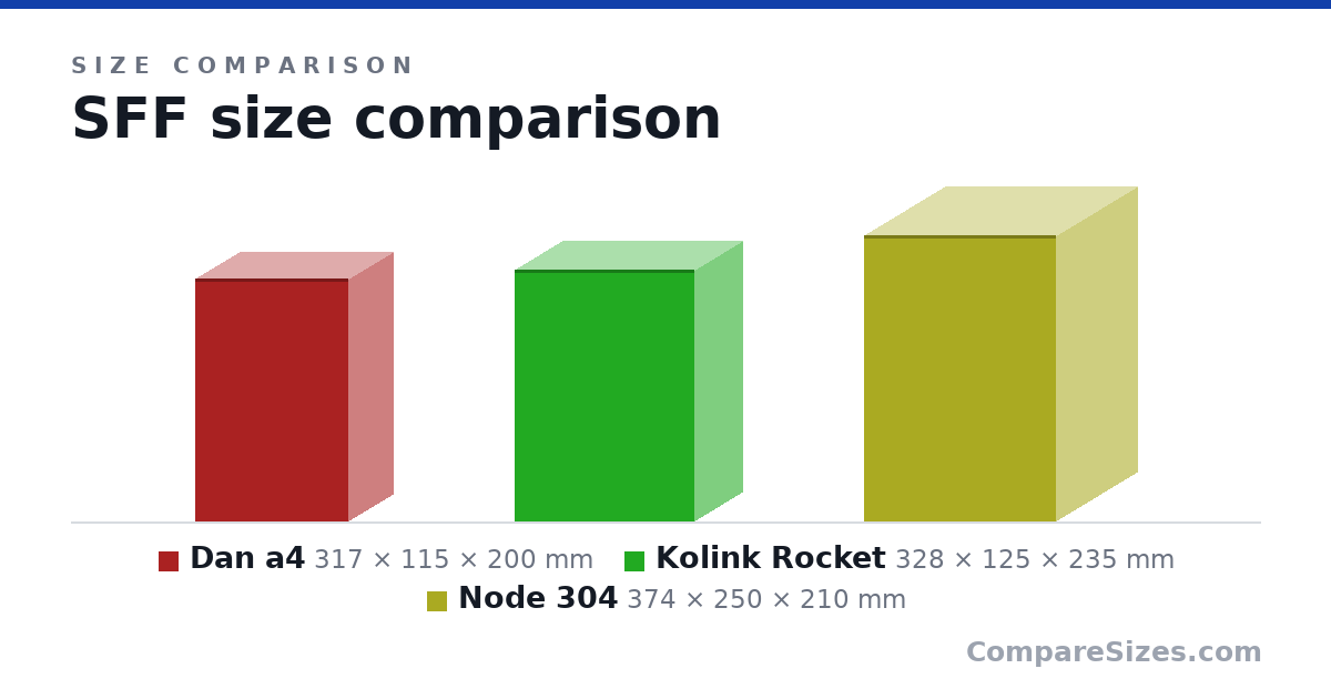 Size comparison of Dan a4 (317 × 115 × 200 mm), Kolink Rocket (328 × 125 × 235 mm) and Node 304 (374 × 250 × 210 mm), drawn to scale