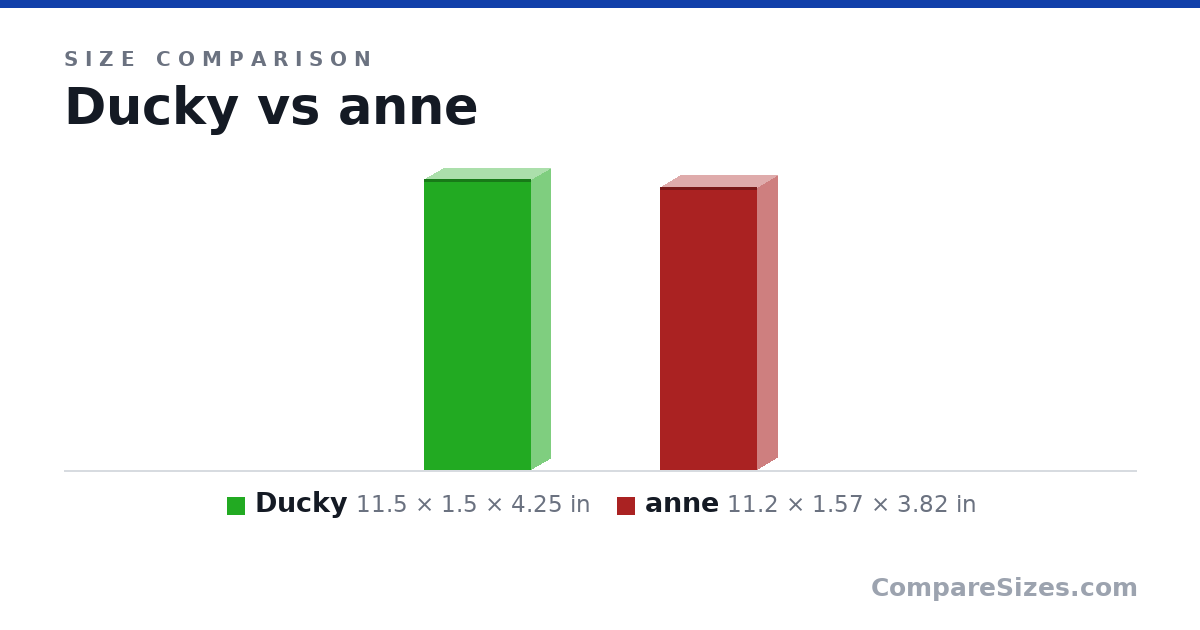 Size comparison of Ducky (11.5 × 1.5 × 4.25 in) and anne (11.2 × 1.57 × 3.82 in), drawn to scale