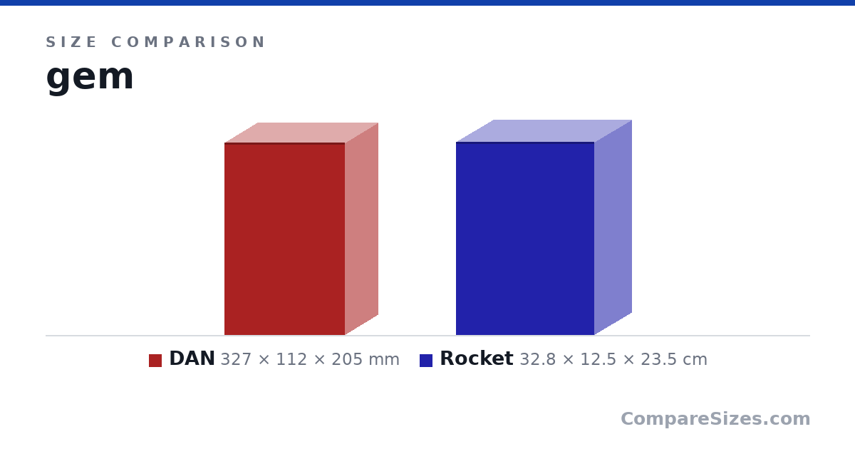 Size comparison of DAN (327 × 112 × 205 mm) and Rocket (32.8 × 12.5 × 23.5 cm), drawn to scale