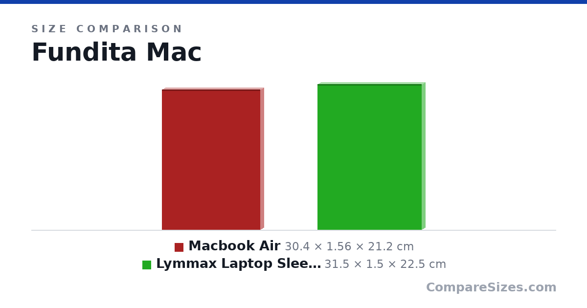 Size comparison of Macbook Air (30.4 × 1.56 × 21.2 cm) and Lymmax Laptop Sleeve (31.5 × 1.5 × 22.5 cm), drawn to scale