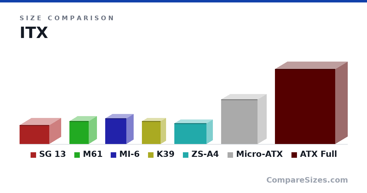 Size comparison of SG 13 (181 × 222 × 285 mm), M61 (220 × 151 × 185 mm), MI-6 (246 × 135 × 203 mm), K39 (220 × 100 × 180 mm), ZS-A4 (199 × 118 × 308 mm), Micro-ATX (427 × 170 × 348 mm), and 1 more, drawn to scale