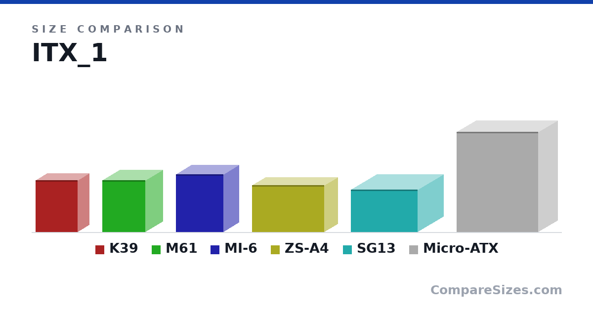 Size comparison of K39 (220 × 100 × 180 mm), M61 (220 × 151 × 185 mm), MI-6 (246 × 135 × 203 mm), ZS-A4 (199 × 118 × 308 mm), SG13 (181 × 222 × 285 mm) and Micro-ATX (427 × 170 × 348 mm), drawn to scale