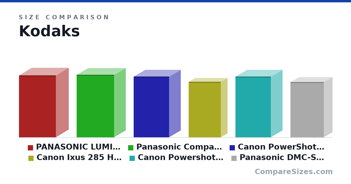 Size comparison of PANASONIC LUMIX ZS200, 15X LEICA DC Lens with Stab.. (4.38 × 1.78 × 2.61 in), Panasonic Compact Digital Camera Lumix TZ90 Optica.. (4.41 × 1.62 × 2.65 in), Canon PowerShot SX740 Digital Camera w/40x Optical.. (4.3 × 1.6 × 2.5 in), Canon Ixus 285 HS Black, 1076C001 (3.92 × 0.9 × 2.28 in), Canon Powershot SX730 Point & Shoot Digital Ca.. (4.3 × 1.6 × 2.5 in) and Panasonic DMC-SZ10K LUMIX Slim Camera with Built-i.. (3.9 × 1.18 × 2.36 in), drawn to scale
