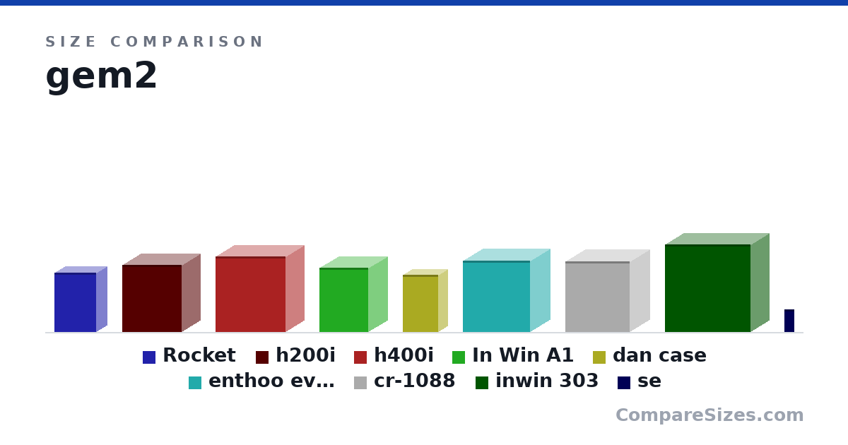 Size comparison of Rocket (32.8 × 12.5 × 23.5 cm), h200i (372 × 210 × 334 mm), h400i (421 × 210 × 393 mm), In Win A1 (356 × 216 × 273 mm), dan case (317 × 112 × 200 mm), enthoo evolv (395 × 230 × 375 mm), and 3 more, drawn to scale
