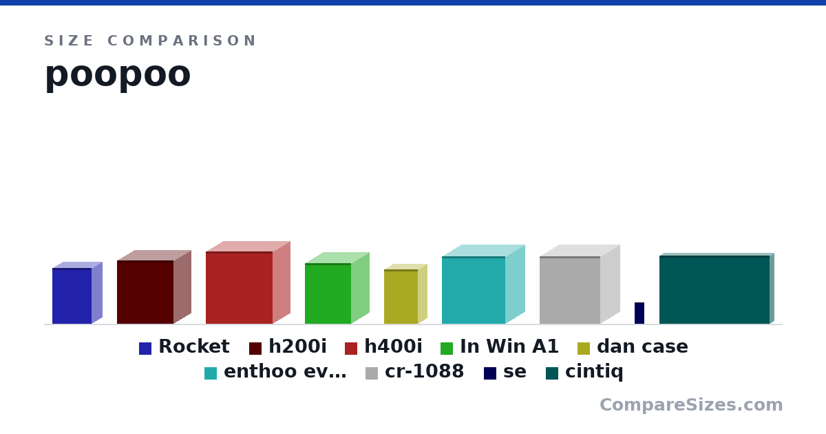 Size comparison of Rocket (32.8 × 12.5 × 23.5 cm), h200i (372 × 210 × 334 mm), h400i (421 × 210 × 393 mm), In Win A1 (356 × 216 × 273 mm), dan case (317 × 112 × 200 mm), enthoo evolv (395 × 230 × 375 mm), and 3 more, drawn to scale