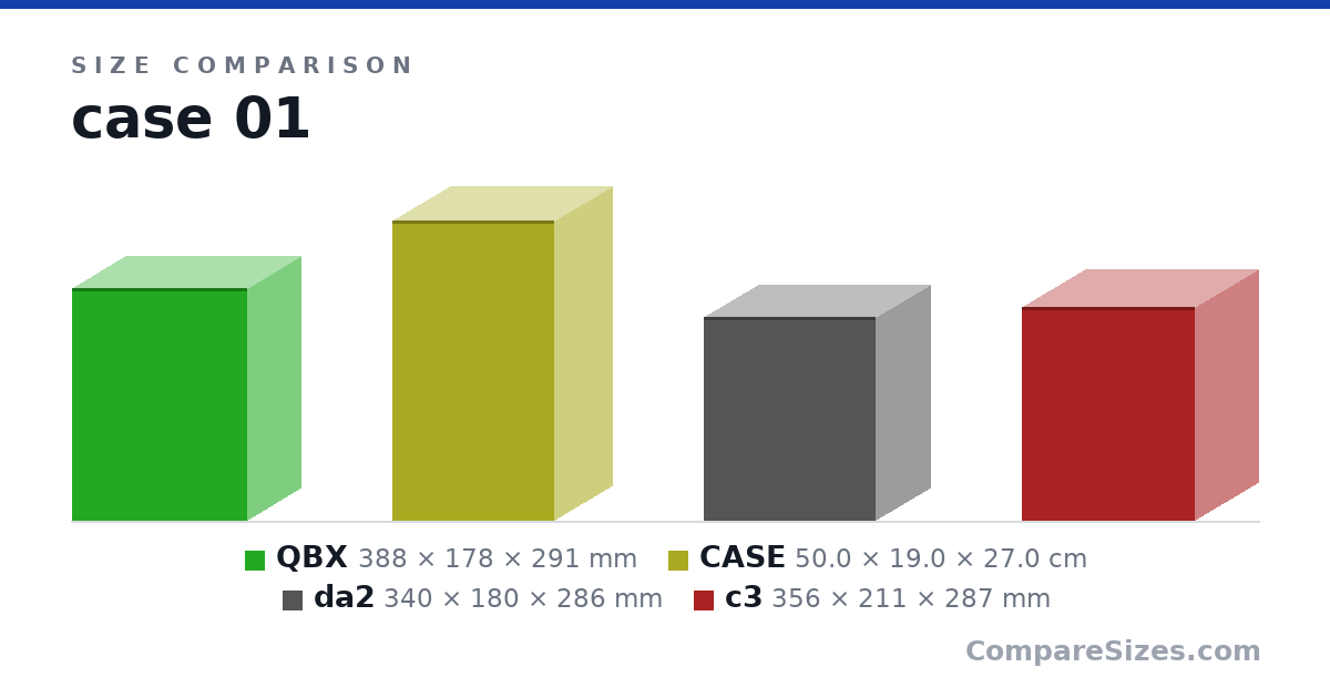 Size comparison of QBX (388 × 178 × 291 mm), CASE (50.0 × 19.0 × 27.0 cm), da2 (340 × 180 × 286 mm) and c3 (356 × 211 × 287 mm), drawn to scale