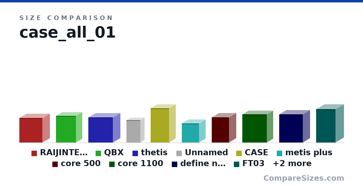 Size comparison of RAIJINTEK STYX (36.0 × 21.0 × 33.5 cm), QBX (388 × 178 × 291 mm), thetis (366 × 210 × 360 mm), Item 4 (327 × 112 × 205 mm), CASE (50.0 × 19.0 × 27.0 cm), metis plus (277 × 190 × 254 mm), and 6 more, drawn to scale