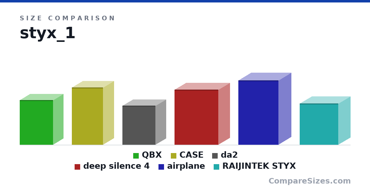 Size comparison of QBX (388 × 178 × 291 mm), CASE (50.0 × 19.0 × 27.0 cm), da2 (340 × 180 × 286 mm), deep silence 4 (480 × 200 × 380 mm), airplane (56.0 × 22.0 × 35.0 cm) and RAIJINTEK STYX (36.0 × 21.0 × 33.5 cm), drawn to scale