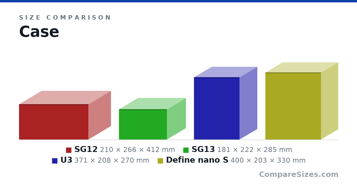 Size comparison of SG12 (210 × 266 × 412 mm), SG13 (181 × 222 × 285 mm), U3 (371 × 208 × 270 mm) and Define nano S (400 × 203 × 330 mm), drawn to scale