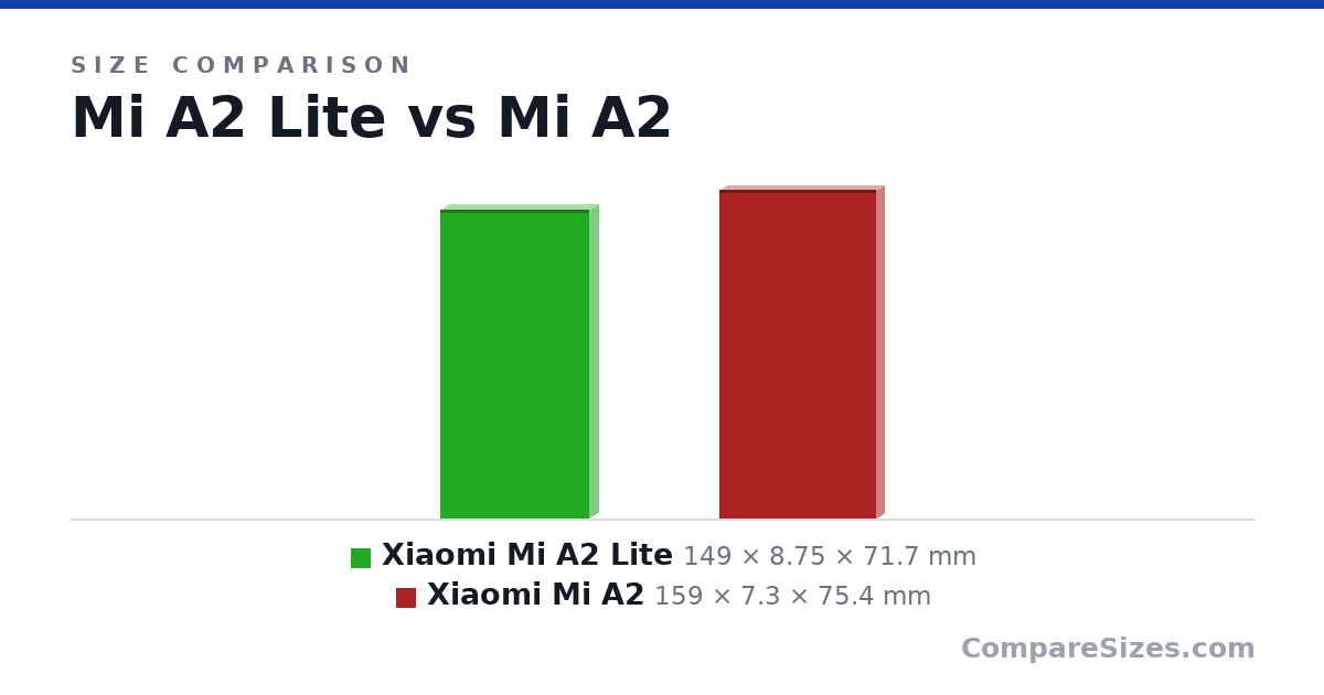 Size comparison of Xiaomi Mi A2 Lite (149 × 8.75 × 71.7 mm) and Xiaomi Mi A2 (159 × 7.3 × 75.4 mm), drawn to scale