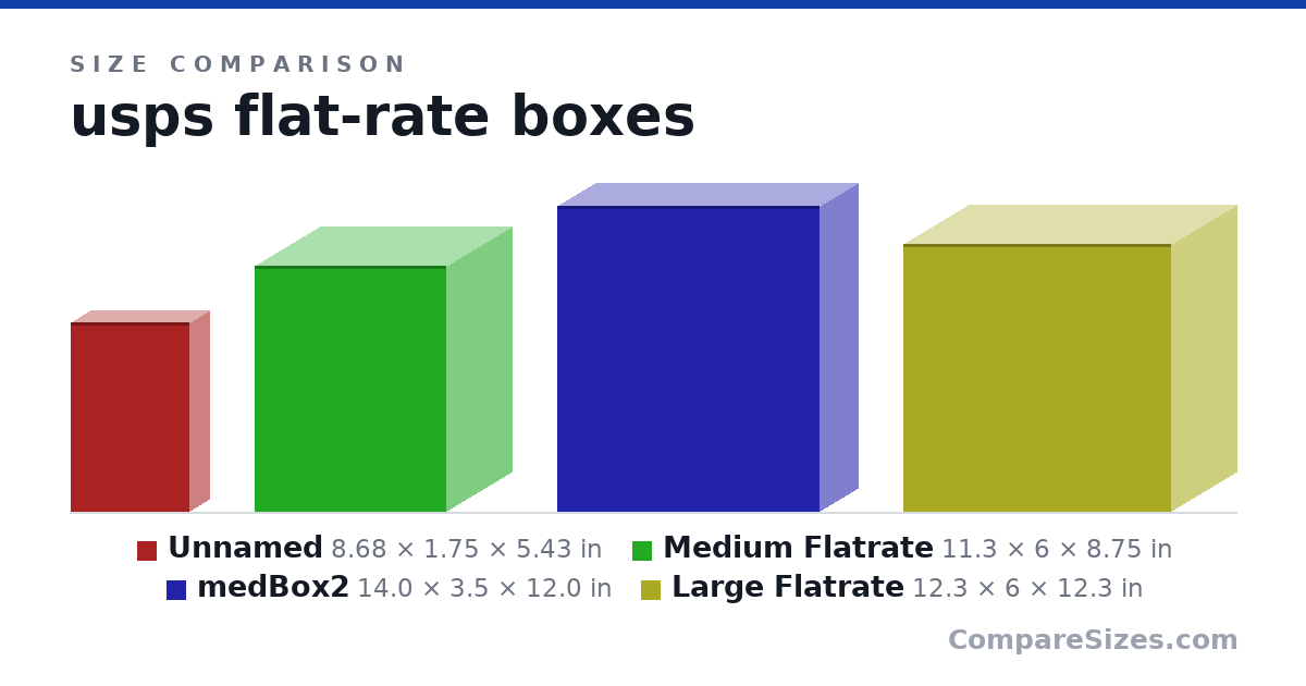 Size comparison of Item 1 (8.68 × 1.75 × 5.43 in), Medium Flatrate (11.3 × 6 × 8.75 in), medBox2 (14.0 × 3.5 × 12.0 in) and Large Flatrate (12.3 × 6 × 12.3 in), drawn to scale