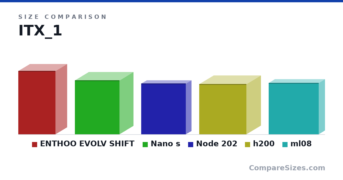 Size comparison of ENTHOO EVOLV SHIFT (470 × 170 × 274 mm), Nano s (400 × 203 × 330 mm), Node 202 (377 × 82.0 × 330 mm), h200 (372 × 210 × 349 mm) and ml08 (380 × 87.0 × 370 mm), drawn to scale