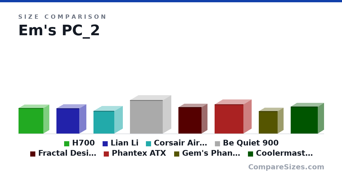 Size comparison of H700 (51.6 × 23.0 × 49.4 cm), Lian Li (50.6 × 27.7 × 45.7 cm), Corsair Air 540 (45.7 × 33.3 × 41.4 cm), Be Quiet 900 (67.2 × 33.4 × 65.5 cm), Fractal Design (53.3 × 23.3 × 46.5 cm), Phantex ATX (58.9 × 32.4 × 57.7 cm), and 2 more, drawn to scale