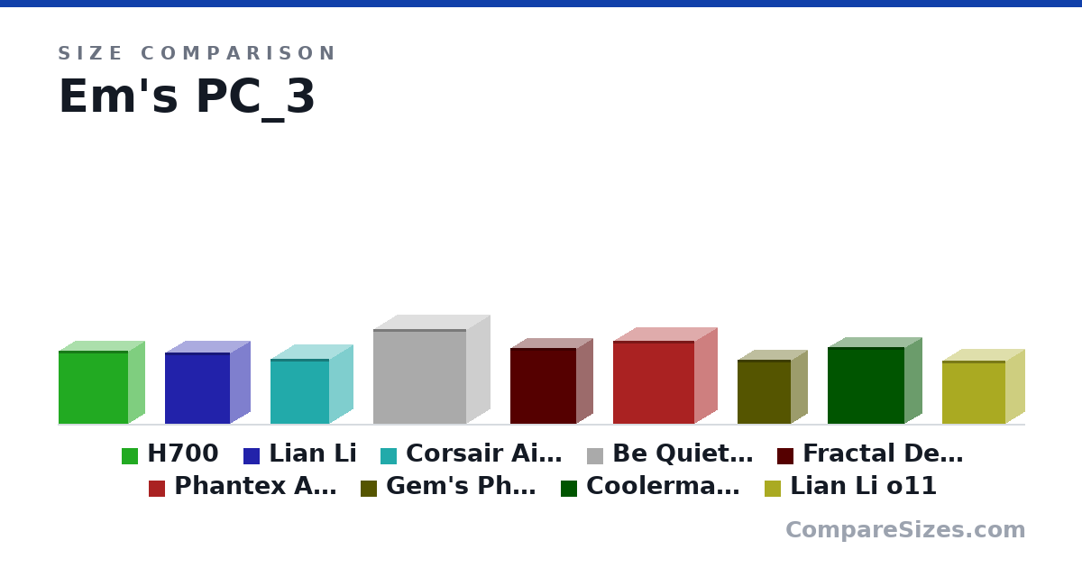 Size comparison of H700 (51.6 × 23.0 × 49.4 cm), Lian Li (50.6 × 27.7 × 45.7 cm), Corsair Air 540 (45.7 × 33.3 × 41.4 cm), Be Quiet 900 (67.2 × 33.4 × 65.5 cm), Fractal Design (53.3 × 23.3 × 46.5 cm), Phantex ATX (58.9 × 32.4 × 57.7 cm), and 3 more, drawn to scale