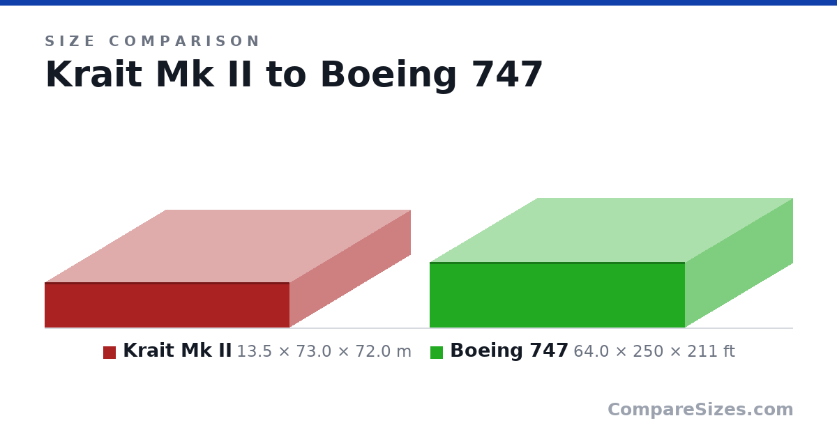 Size comparison of Krait Mk II (13.5 × 73.0 × 72.0 m) and Boeing 747 (64.0 × 250 × 211 ft), drawn to scale