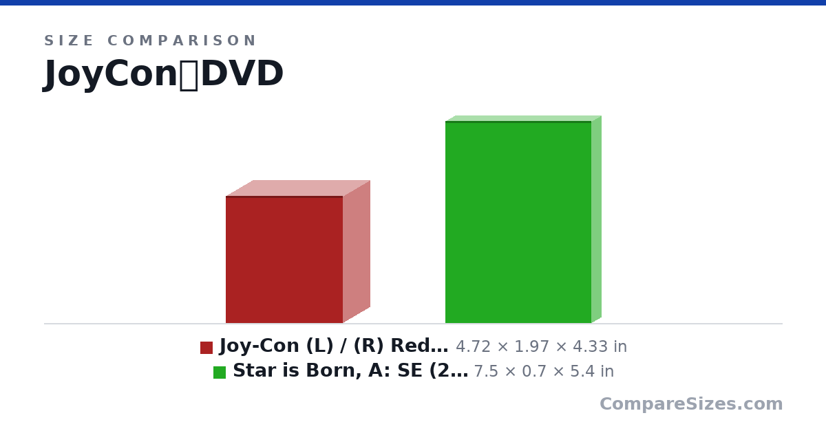 Size comparison of Joy-Con (L) / (R) Red (Japan Import) (4.72 × 1.97 × 4.33 in) and Star is Born, A: SE (2018) (7.5 × 0.7 × 5.4 in), drawn to scale