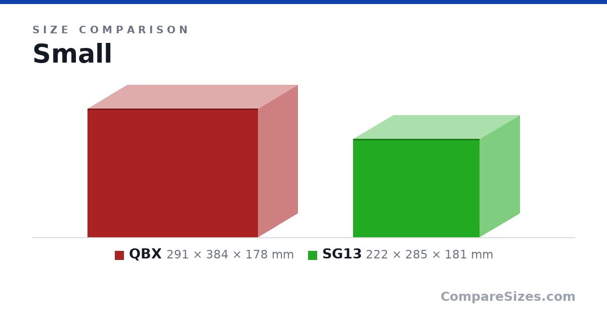Size comparison of QBX (291 × 384 × 178 mm) and SG13 (222 × 285 × 181 mm), drawn to scale