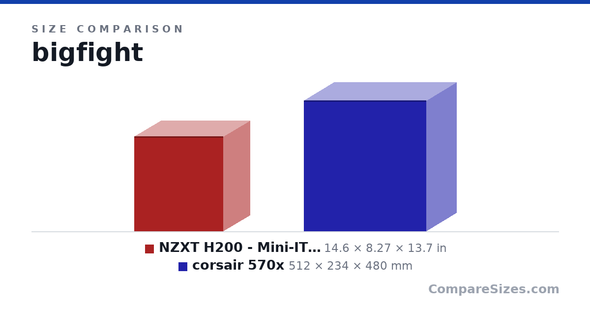Size comparison of NZXT H200 - Mini-ITX PC Gaming Case - Tempered Gla.. (14.6 × 8.27 × 13.7 in) and corsair 570x (512 × 234 × 480 mm), drawn to scale