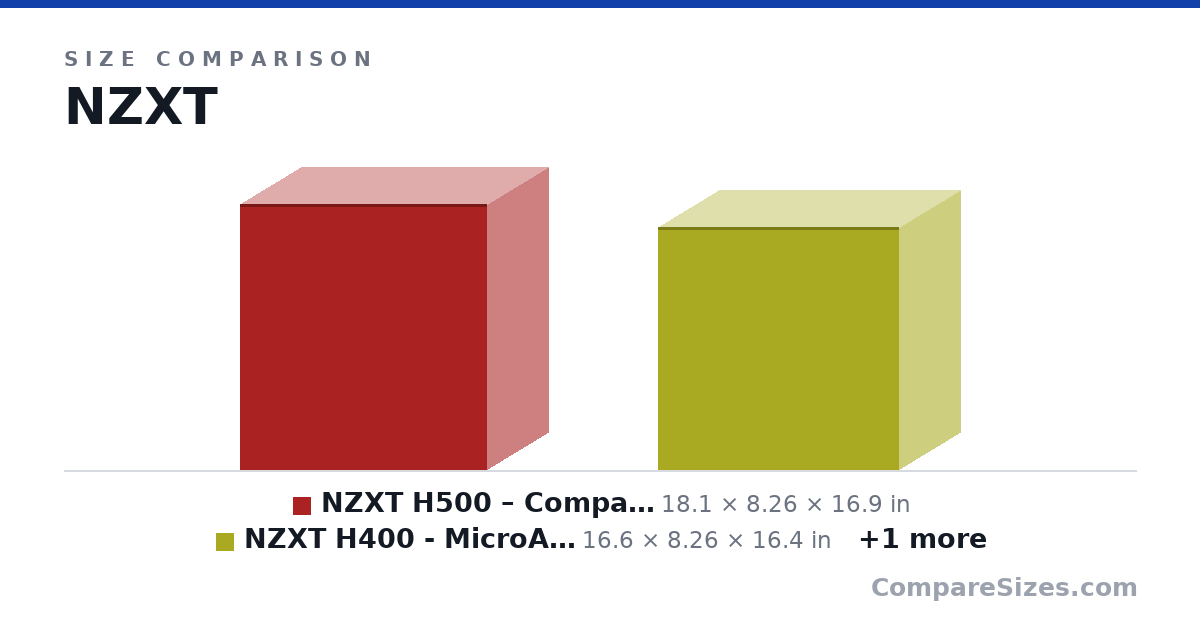 Size comparison of NZXT H500 – Compact ATX Mid-Tower Case &ndas.. (18.1 × 8.26 × 16.9 in), NZXT H400 - MicroATX PC Gaming Case - Tempered Gla.. (16.6 × 8.26 × 16.4 in) and NZXT H200 - Mini-ITX PC Gaming Case - Tempered Gla.. (14.6 × 8.27 × 13.7 in), drawn to scale