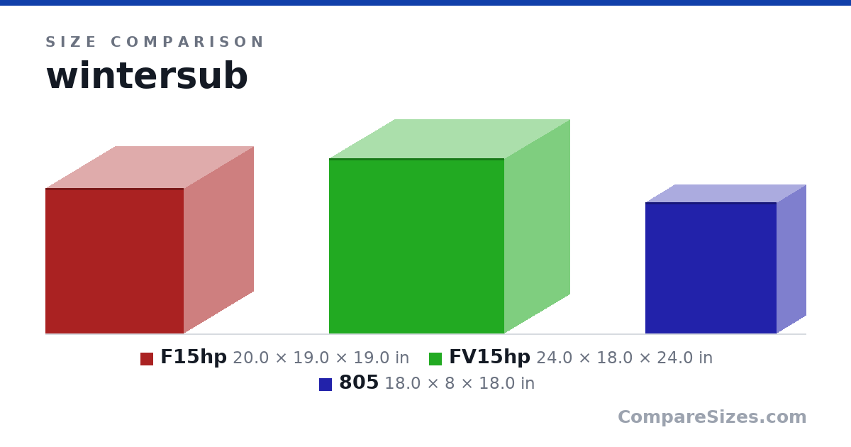 Size comparison of F15hp (20.0 × 19.0 × 19.0 in), FV15hp (24.0 × 18.0 × 24.0 in) and 805 (18.0 × 8 × 18.0 in), drawn to scale